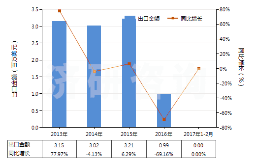 2013-2017年2月中國鎢礦砂及其精礦(HS26110000)出口總額及增速統(tǒng)計